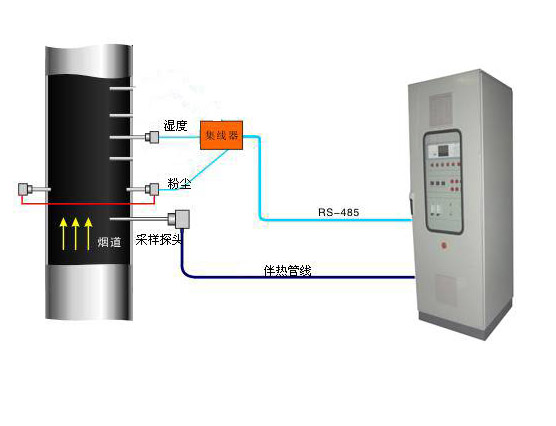 烟尘、烟气连续在线监测系统